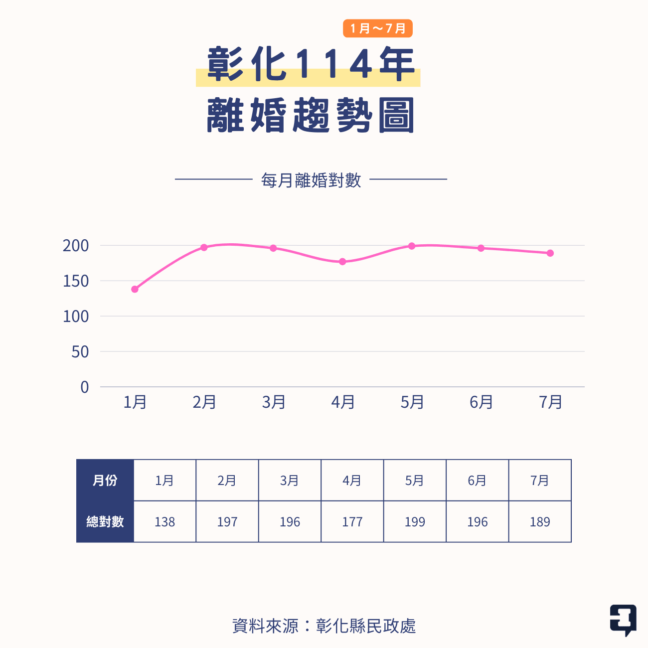 02 彰化114年離婚趨勢圖