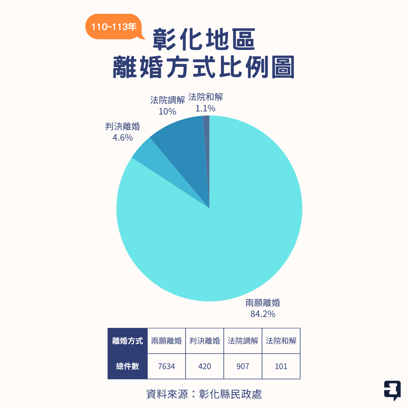 03 彰化地區離婚方式比例圖