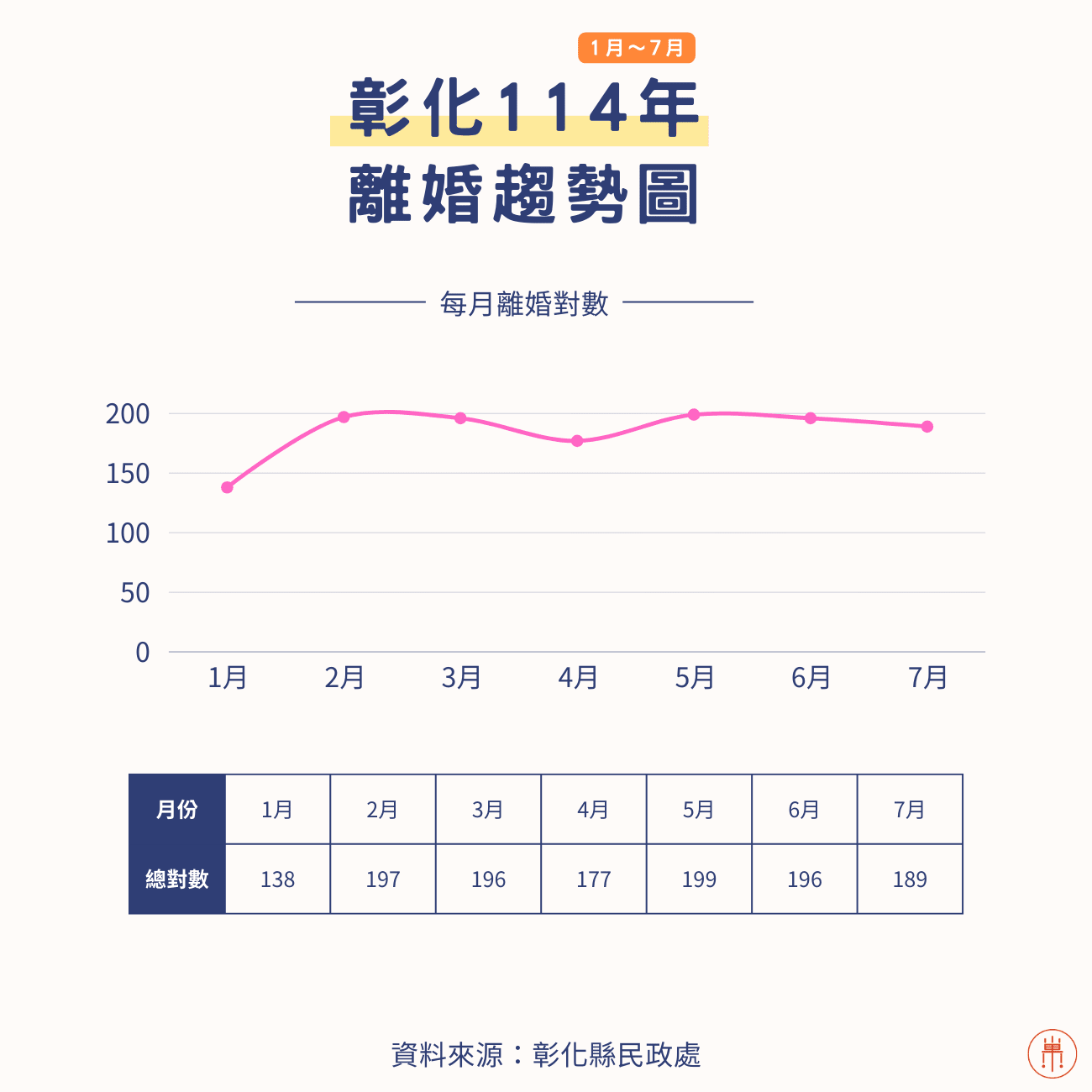 彰化114年離婚趨勢圖1