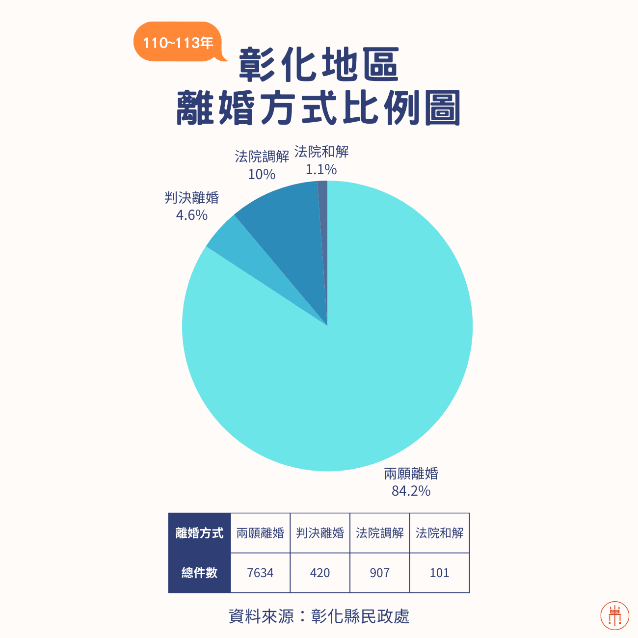彰化地區離婚方式比例圖1